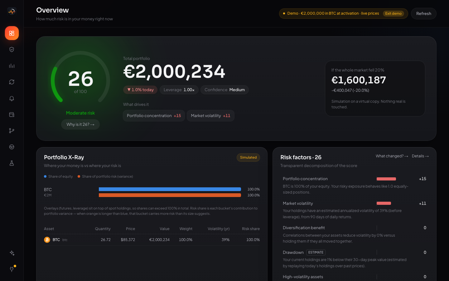 Risk Crypto AI overview: a risk score of 26 out of 100, portfolio value, what drives the risk and a simulated 20% market drop